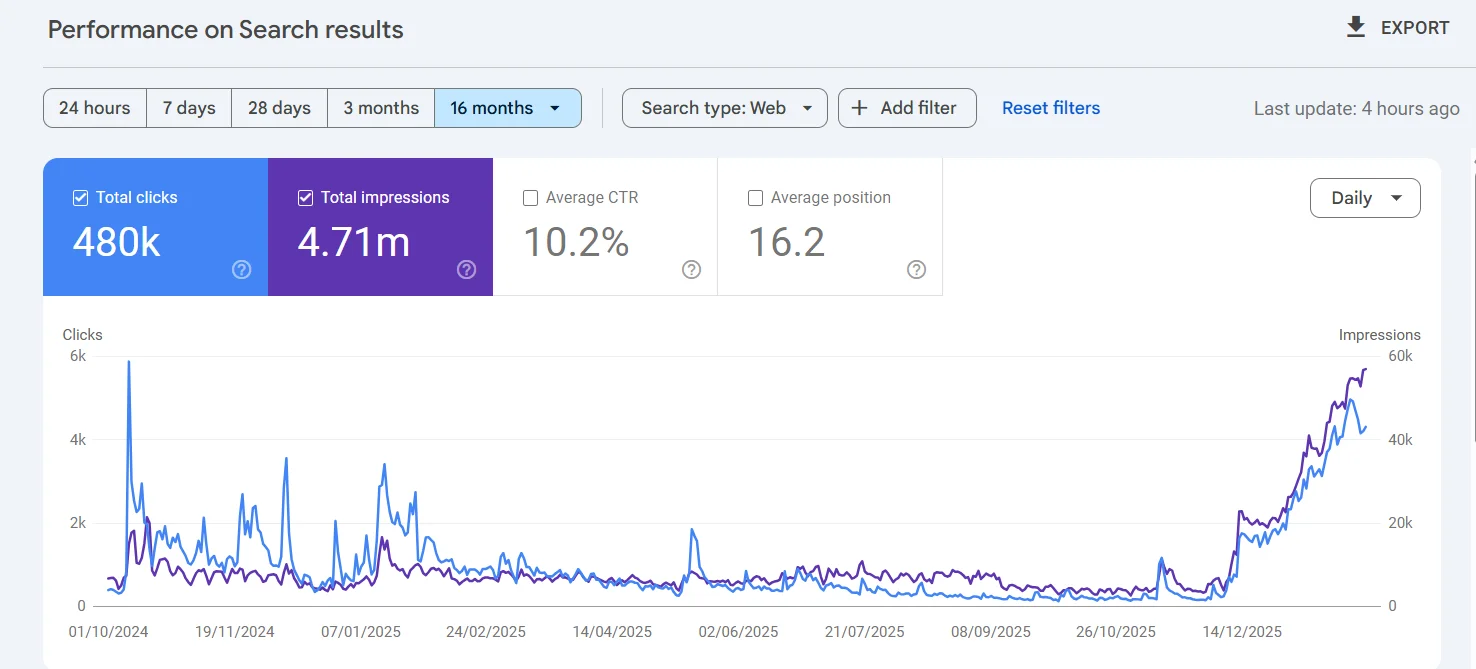 Google Search Console traffic growth for client SEO campaign